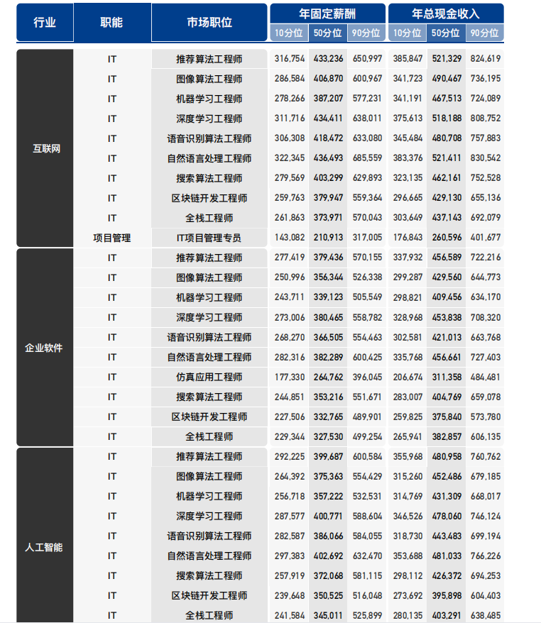 IT行业的热门岗位薪酬水平